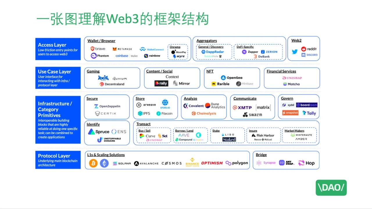 我要赚-2025小白web3基础教程——理解Web3的框架结构